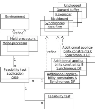 Figure 3 represents the set of all real-time architecture types we can model with the Cheddar meta-model