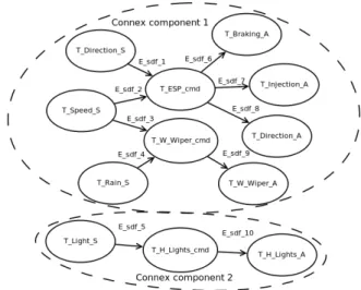 Figure 5: Example of applicability constraint modeled in EXPRESS: Synchronous data-flow applicability constraint number (1).
