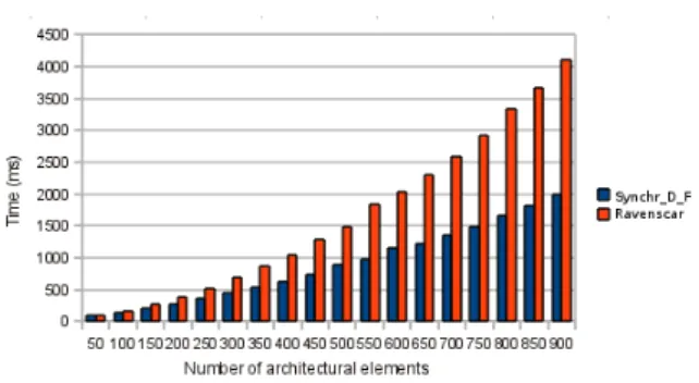 Figure 12: Number of generated architectures com- com-pliant, or not, with a given design pattern.