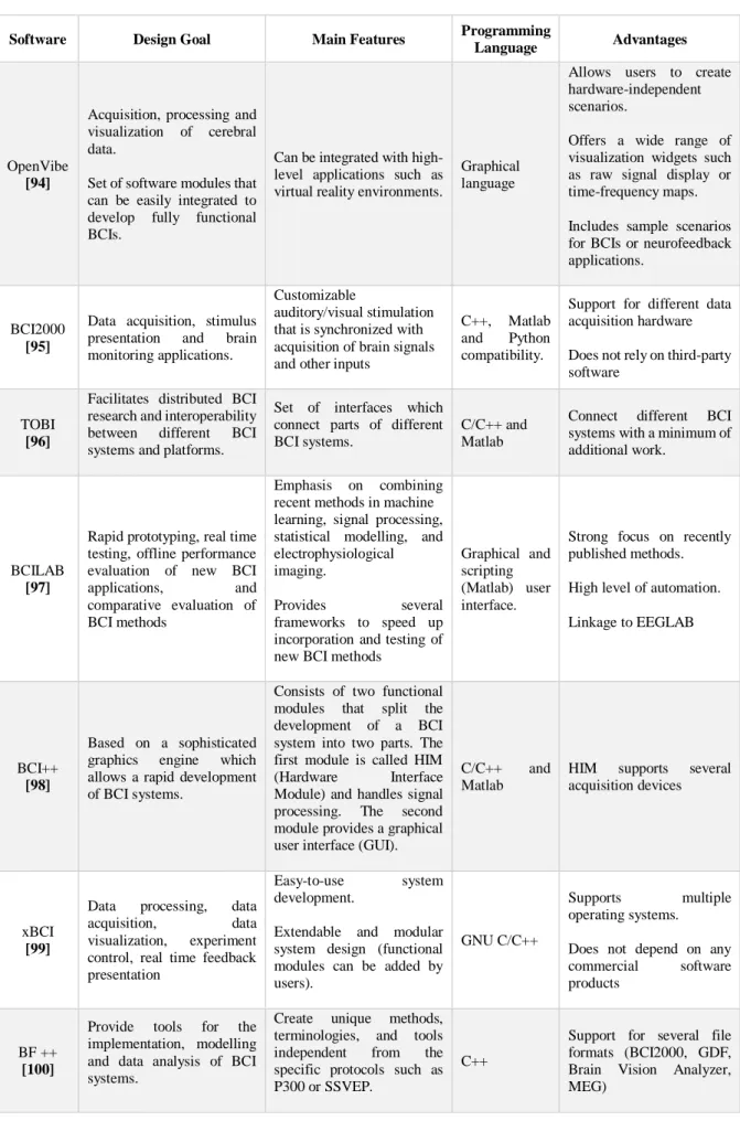 Table 2.2. Summary of several BCI platforms and their main features. 