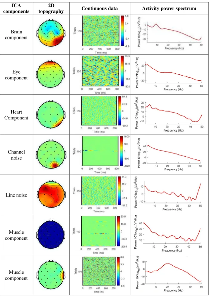 Table 3.1.  Independent  Components.  ICs  and  corresponding 2D  topographies,  continuous  data  map  and  activity  power  spectrum
