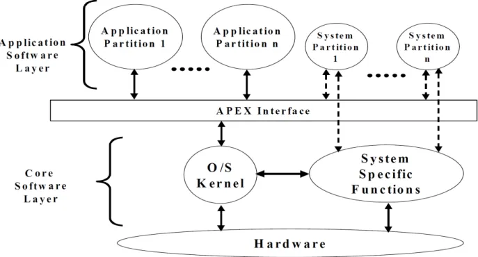 Figure 1. Logical real-time operating system structure created according to ARINC specification 653 ([13], pp