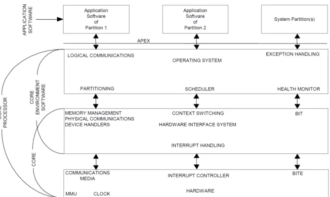 Figure 2. Hardware-software architecture of typical module according to ARINC 653 specification ([13], pp
