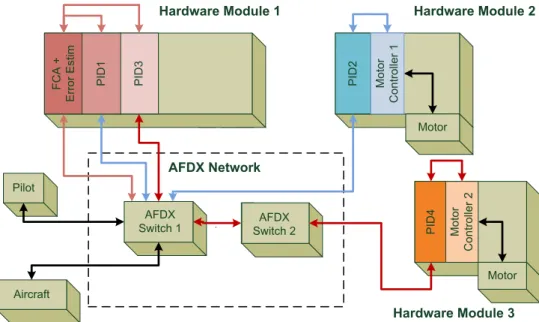 Figure 4. Allocation of Pitch Control System procedures on the Hardware Units