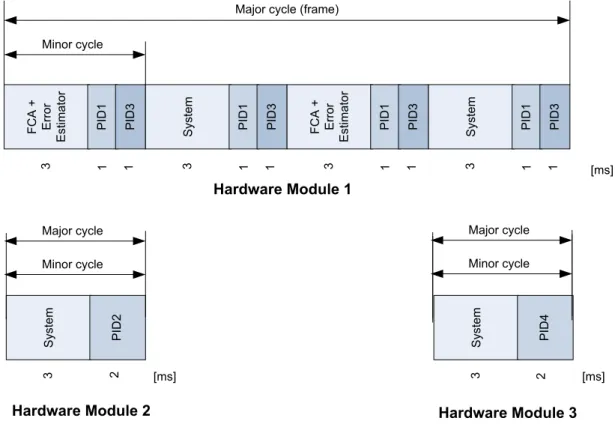 Figure 5. PCA timing requirements