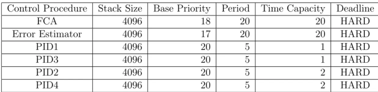 Table 1. PCA real-time tasks parameters