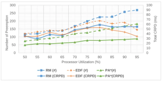 Figure 2: Varying PU, RF=0.3