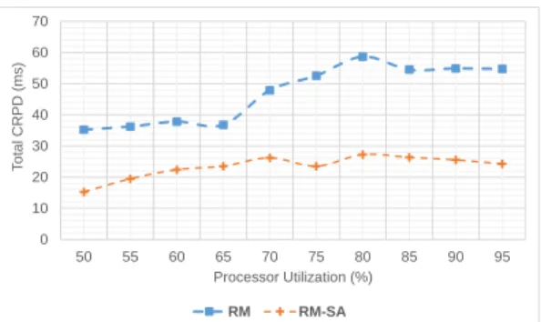 Figure 3: Total CRPD with and without memory layout optimization 0246810121416 10 15 20 25 30 35 40 45 50 55 60 65 70 75 80 85 90 95 100Computation Time (s) Simulation Interval (x10000)