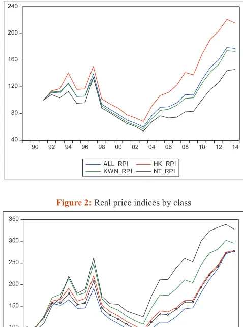 Figure 1: Real price indices by area