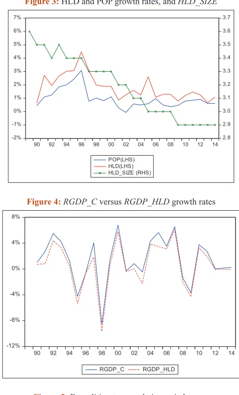 Figure 4: RGDP_C versus RGDP_HLD growth rates