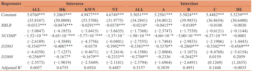 Table 6: Model 3 regression results