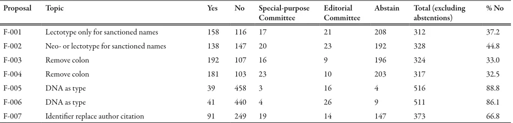 Table 1. Valid votes for each option in the IMC11 Guiding Vote. %No is calculated as proportion of Total votes cast (excluding abstentions).