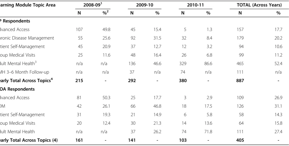 Table 1 GP and MOA attendance at the five different PSP learning modules
