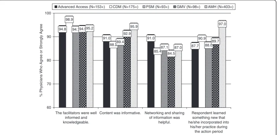 Figure 1 GPs’ Ratings of Overall Satisfaction With the Five PSP Learning Modules.