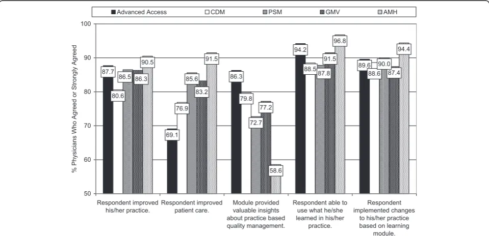 Figure 2 MOAs’ Ratings of Overall Satisfaction With the Five PSP Learning Modules.