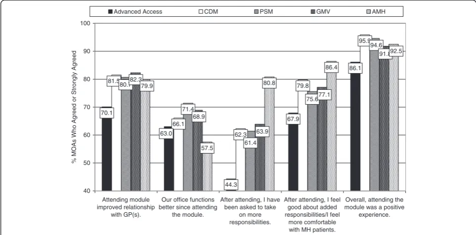 Figure 4 MOAs’ Ratings of Perceived Impact of the Five PSP Learning Modules.