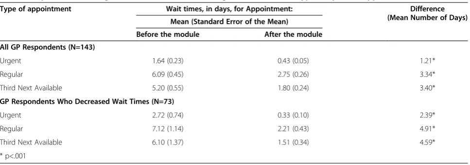 Table 2 Impact of attending the advanced access learning module on three types of patient appointments