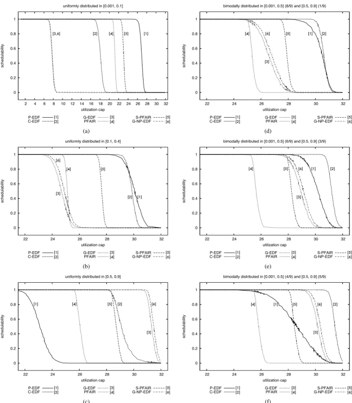 Figure 3: Soft real-time schedulability under various per-task weight distributions. (a) Uniform light