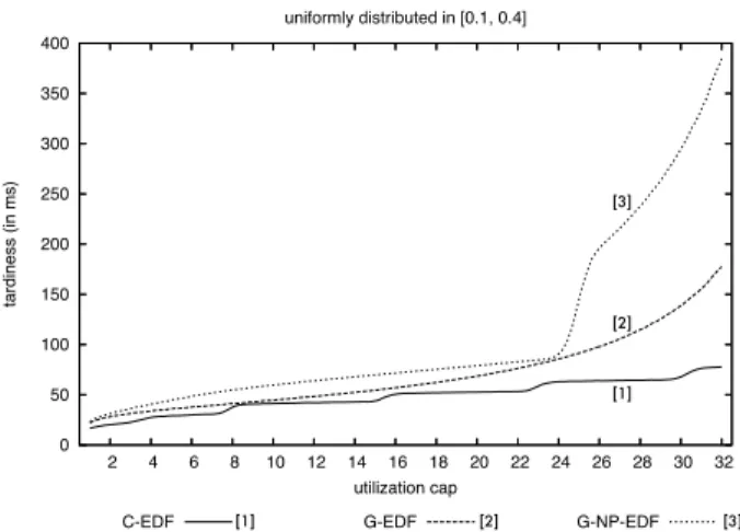 Figure 4: Tardiness as a function of the total utilization cap. This graph corresponds to inset (b) of Fig