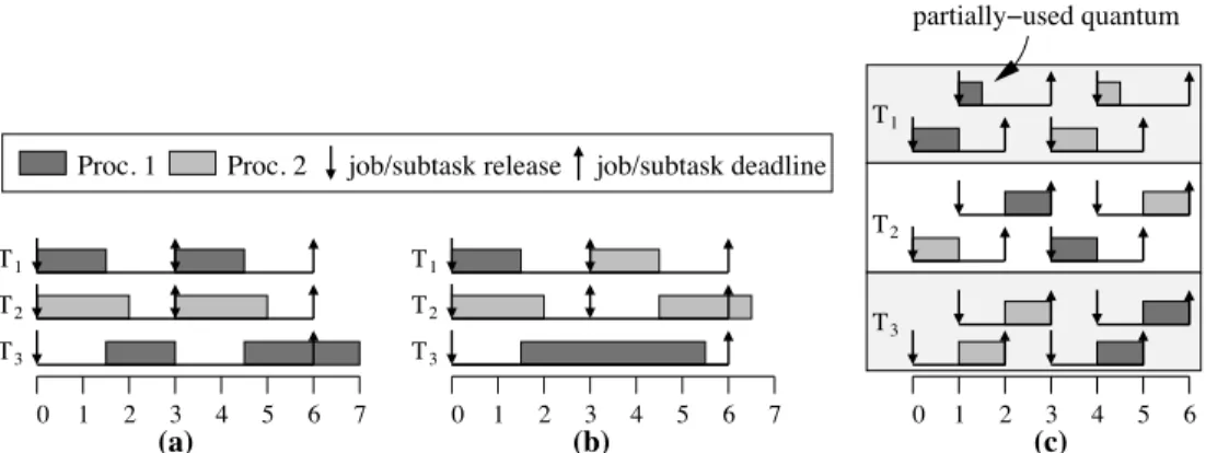 Figure 1: (a) G-EDF, (b) G-NP-EDF, and (c) PD 2 schedules of a two-processor system with three tasks: T 1 , with an execution cost of 1.5 and period of 3.0, T 2 with an execution cost of 2.0 and a period of 3.0, and T 3 with an execution cost of 4.0 and a 