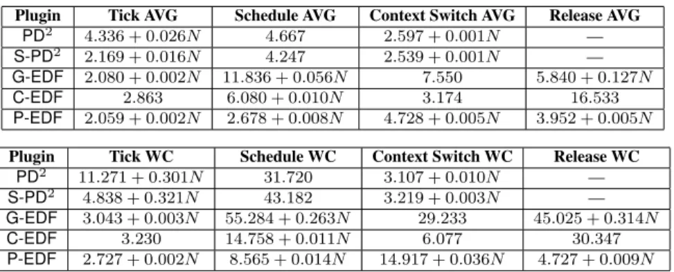 Table 1: Measured average (SRT) and worst-case (HRT) kernel overheads, in µs. N is the number of tasks
