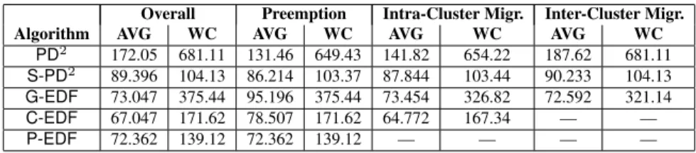 Table 2: Measured average (SRT) and worst-case (HRT) preemption and migration costs, in µs