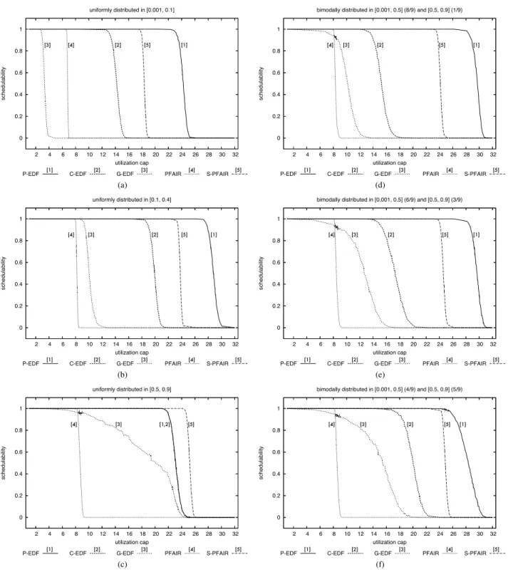 Figure 2: Hard real-time schedulability under various per-task weight distributions. (a) Uniform light