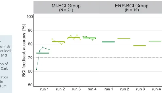 Figure 2. BCI performance Left: MI-BCI group. Dark green is for adaptation level 1 (fixed laplacian channels and adaptive classifier), light green for level 2, (adaptive channels and classifier), and medium green for level 3 (fixed CSP channels and unsuper