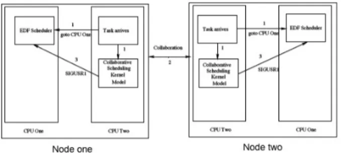 Figure 1: Co-Scheduling approach