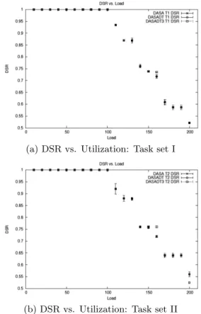 Figure 2: Effectiveness of co-scheduling: DASA’s performance without DT API; with DT API; and with DT API and co-scheduling