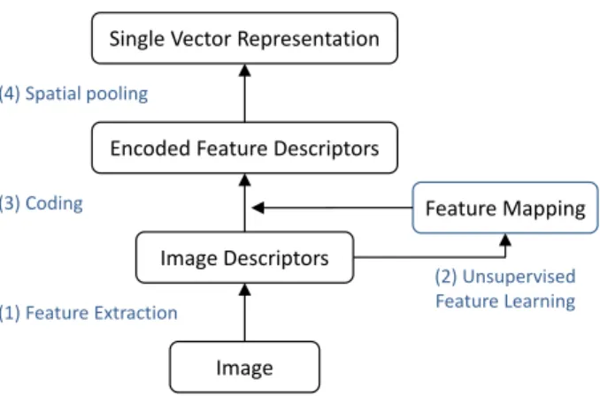 Figure 2.1: Pipeline for constructing features in object recognition.