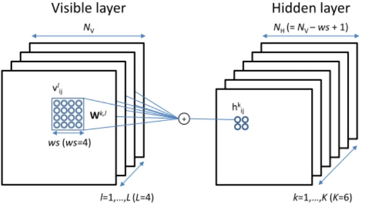 Figure 2.2: Illustration of CRBM. N V and N H refer to the size of visible and hidden layer, and ws to the size of convolution filter