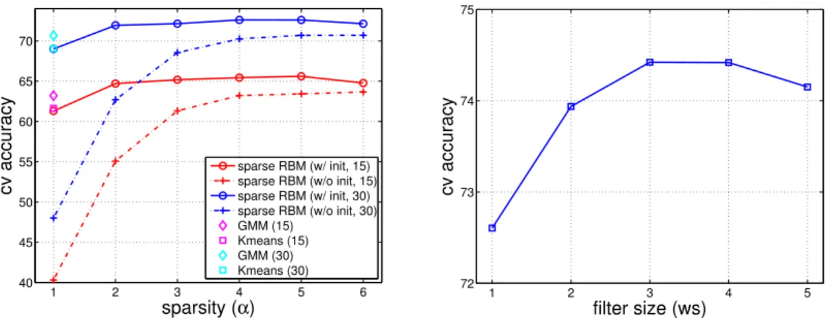 Figure 2.3: (Left) Average cross-validation accuracy on Caltech 101 dataset with 1024 bases using K-means, GMM, and sparse RBM with different sparsity values