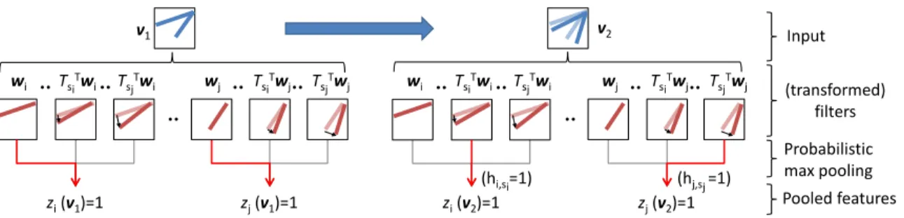 Figure 3.1: Feature encoding of TI-RBM. Shaded pattern inside the v 2 reflects the v 1 , while the shaded patterns in transformed filters show the corresponding original filters w i or w j 