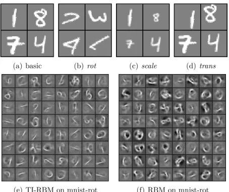 Figure 3.3: (top) Samples from the handwritten digit datasets with (a) no transfor- transfor-mations, (b) rotation, (c) scaling, and (d) translation