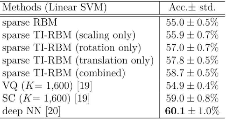 Table 3.3: Test classification accuracy on STL-10. 1,600 filters were used for all exper- exper-iments.