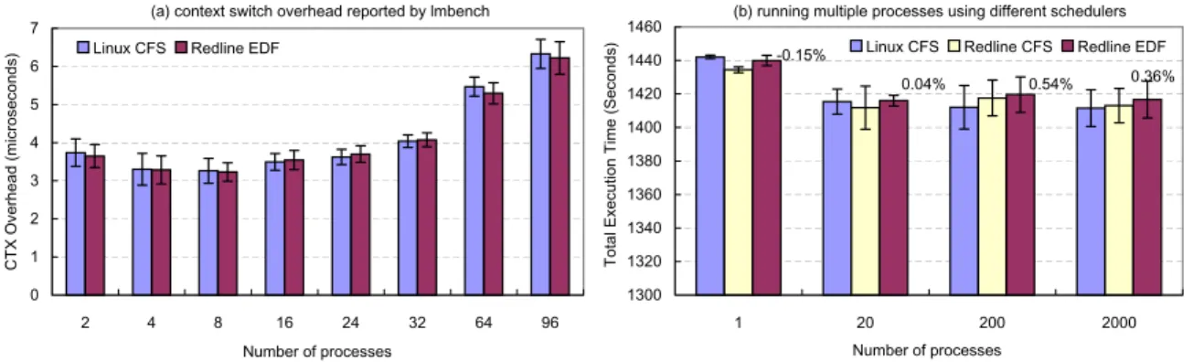 Figure 3: An evaluation of CPU scheduling overhead. Figure (a) shows the context switching times as evaluated by lmbench