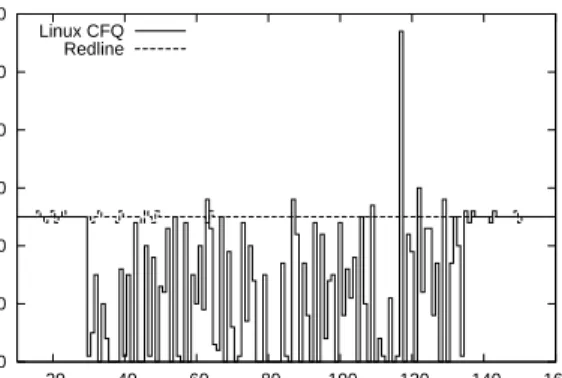 Figure 8 presents the resident set sizes (RSS)—the actual number of cached pages—for each task over time
