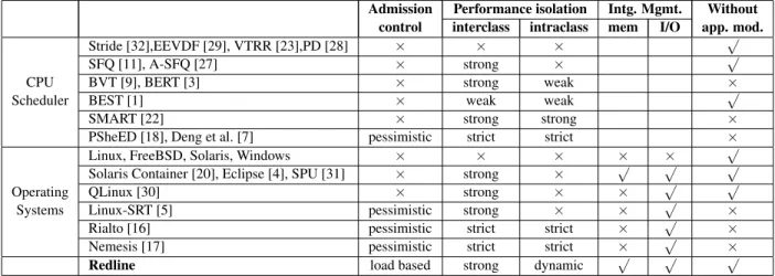 Table 2: A comparison of CPU schedulers and operating sytems to Redline