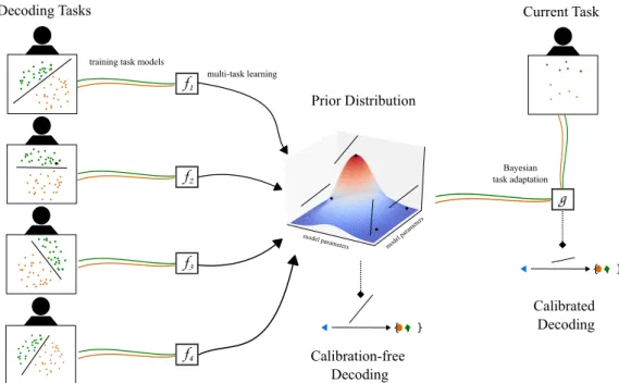 Figure 1.1: Schematic for modelling regression vectors in multi-task learning, reprinted from Jayaram et al
