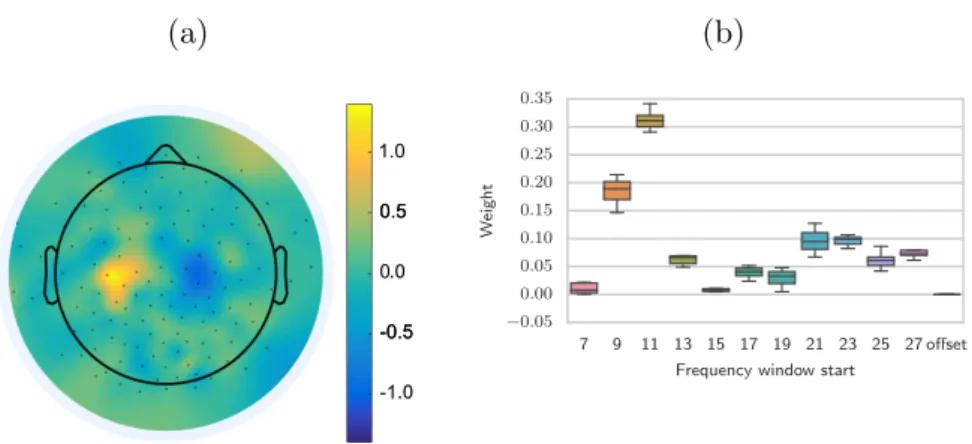 Figure 1.2: Figure, reprinted from [18], which shows the learned spatial and spectral prior means for a trained multi-task model on motor imagery data