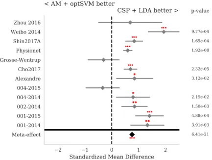 Figure 1.3: Figure, taken from Jayaram et al. [45]. This shows a comparison of log-variances per channel combined with an SVM versus CSP and LDA as a method for classifying motor imagery across 13 open-access datasets