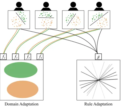 Fig. 1: Given a set of training datasets (top) there are two ways to model the similarities shared by them