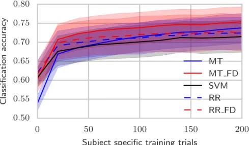 Fig. 2: Mean and STD (shaded) for classification accuracy of MT and pooled conditions across the ten subjects