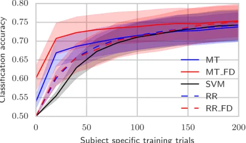 Fig. 3: Mean and STD (shaded) for classification accuracy of MT and single-subject conditions across the ten subjects.
