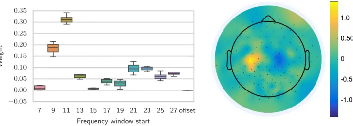 Fig. 4: (left) Box and whiskers plot of the absolute value of the learned prior means for all 10 leave-one-out executions of the MT algorithm, showing medians, first quartiles, and 1.5 times the IQR for the learned weights in each frequency range