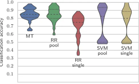 Fig. 5: Density plot of classification accuracy over sessions for each algorithm. MT corresponds to multitask learning using Algorithm 2 and RR corresponds to ridge regression using the FD regression method