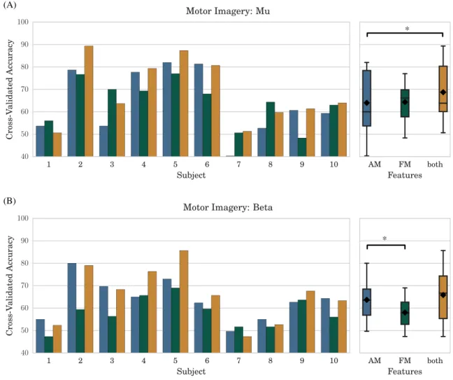 Figure  1 shows the results of the experiments on the motor  imagery data without pre-processing in both frequency  bands