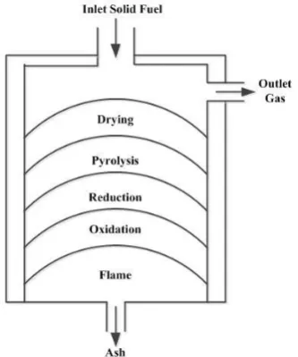 Fig. 1. The order of gasification process in updraft  gasifier  