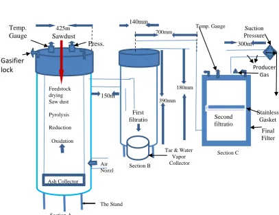 TABLE III GASIFIER DESIGN 